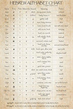 Hebrew Alphabet Chart Poster With Sacred Names