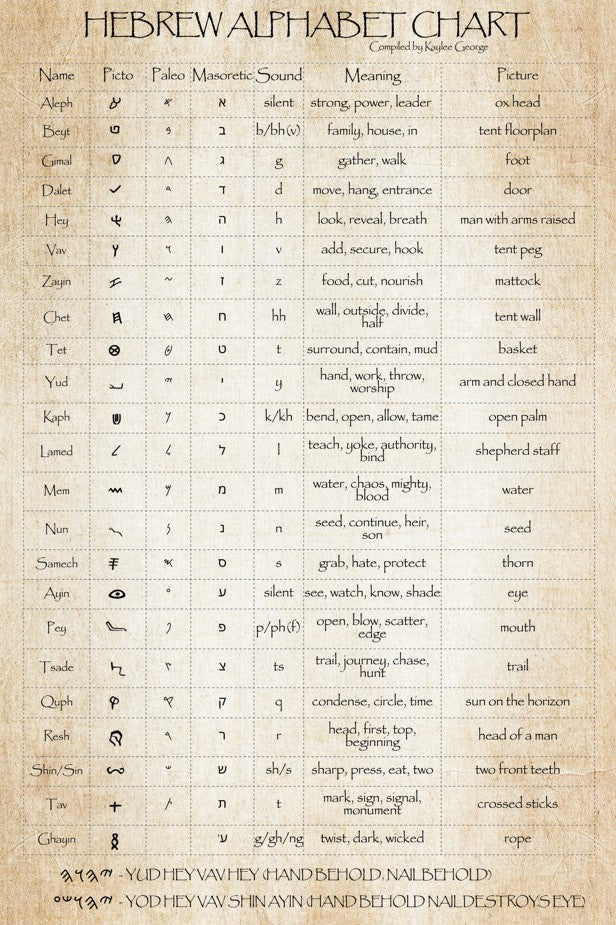 Digital Hebrew Alphabet Chart With Sacred Names