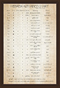 Hebrew Alphabet Chart Poster With Sacred Names